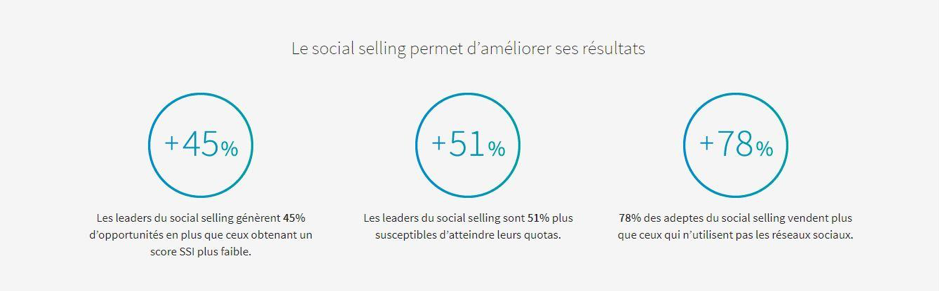 Améliorer ses résultats grâce au Social Selling Index